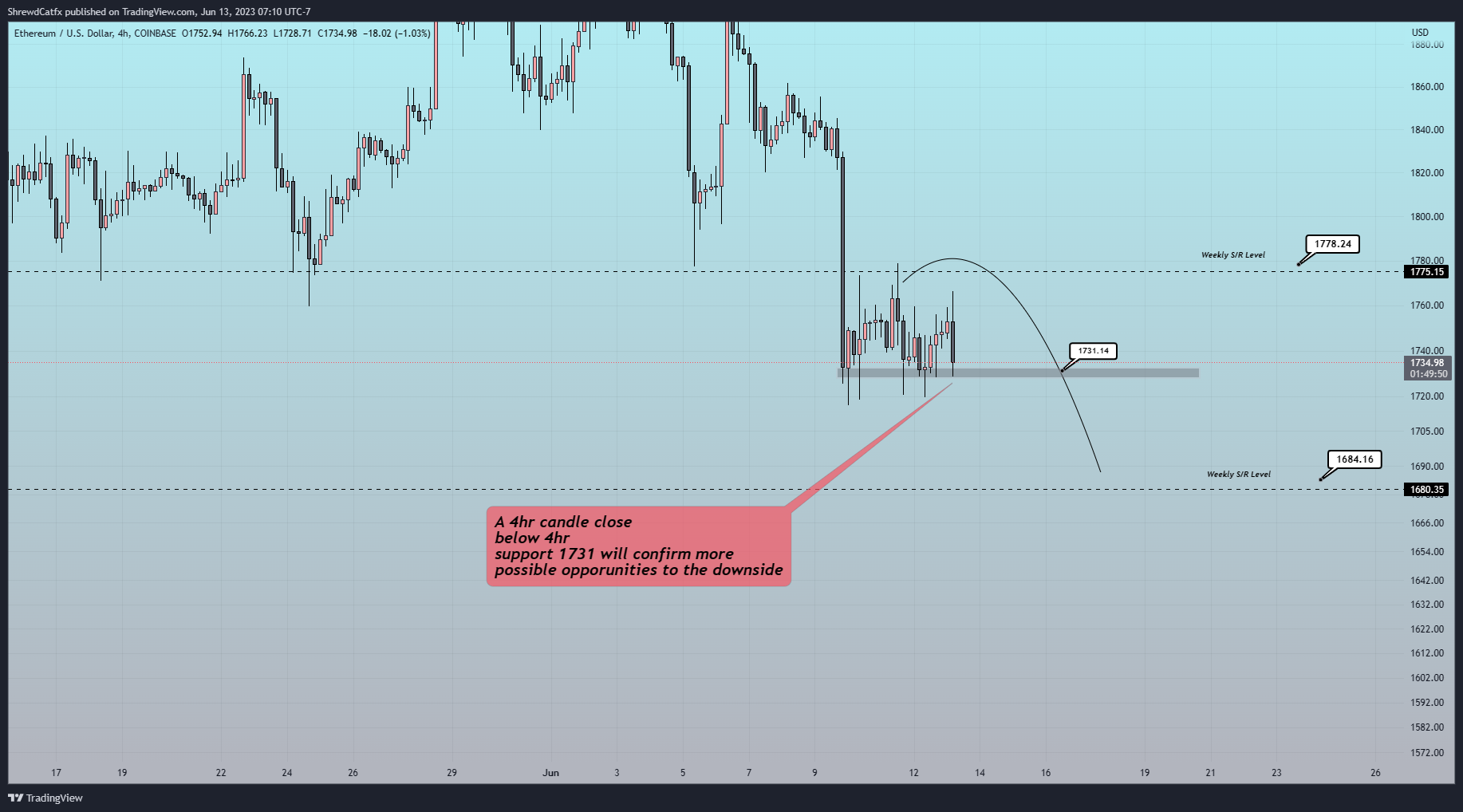 COINBASE:ETHUSD Chart Image by ShrewdCatfx