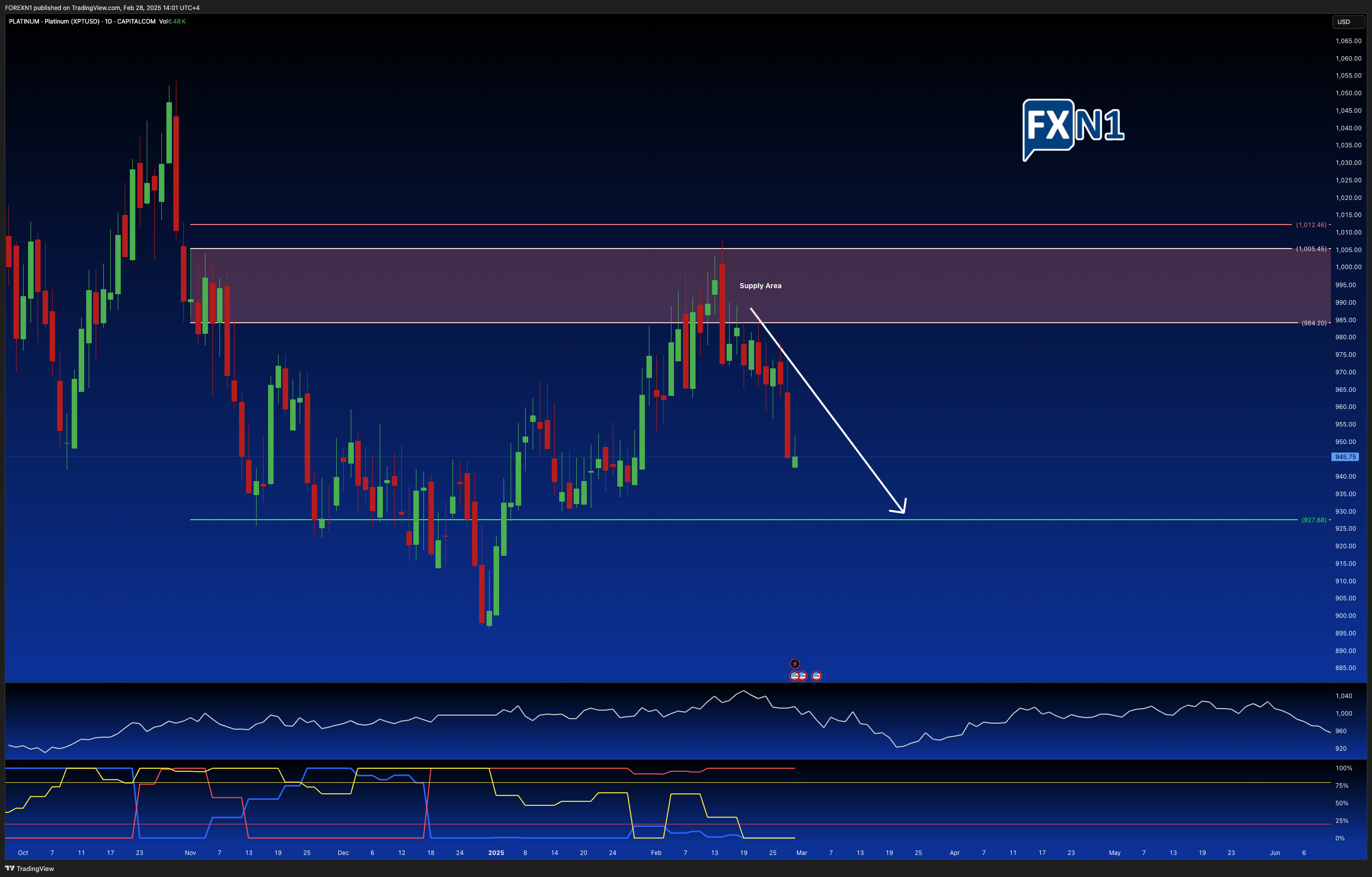 CAPITALCOM:PLATINUM Chart Image by FOREXN1