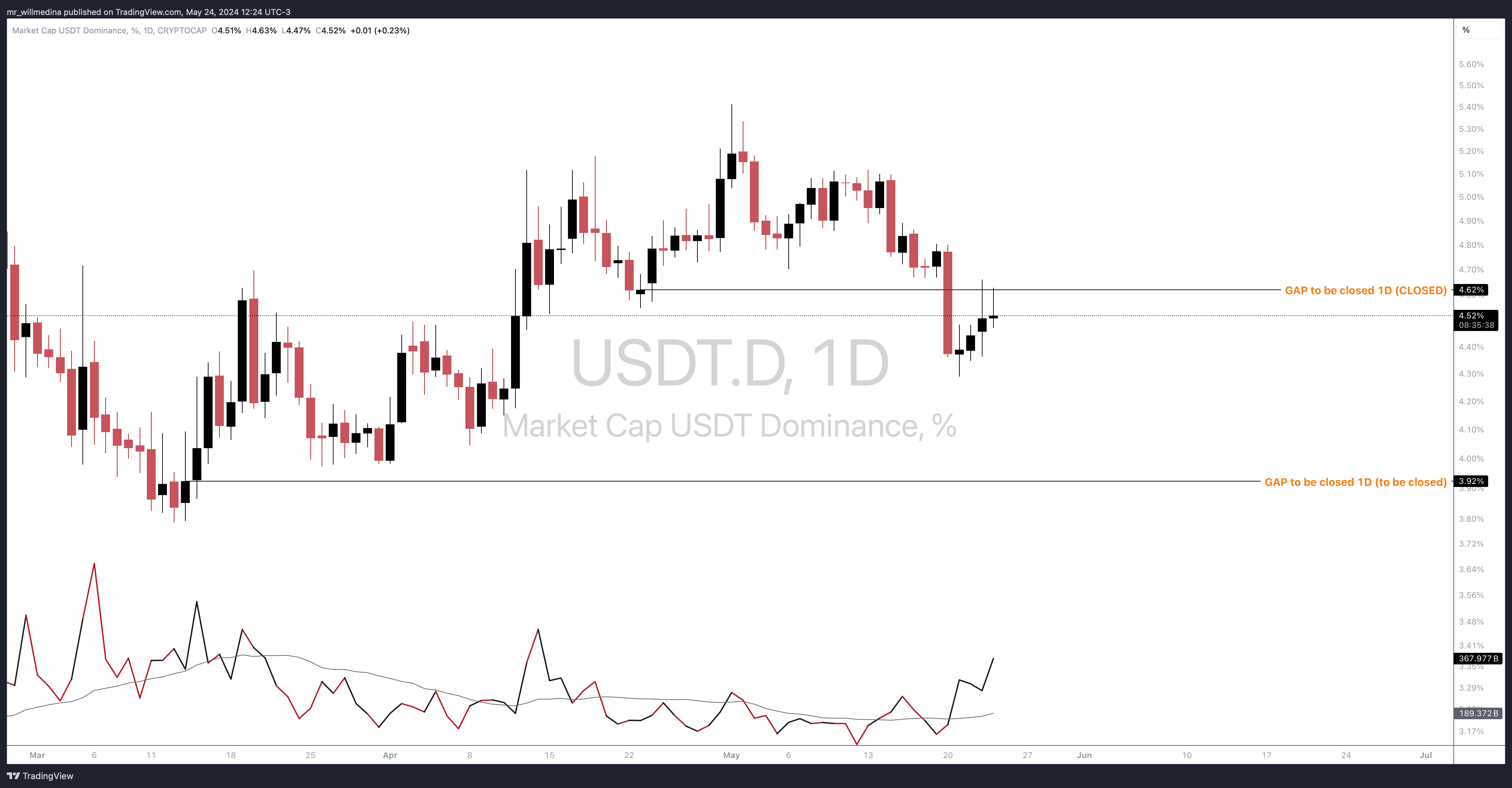 CRYPTOCAP:USDT.D Chart Image by mr_willmedina