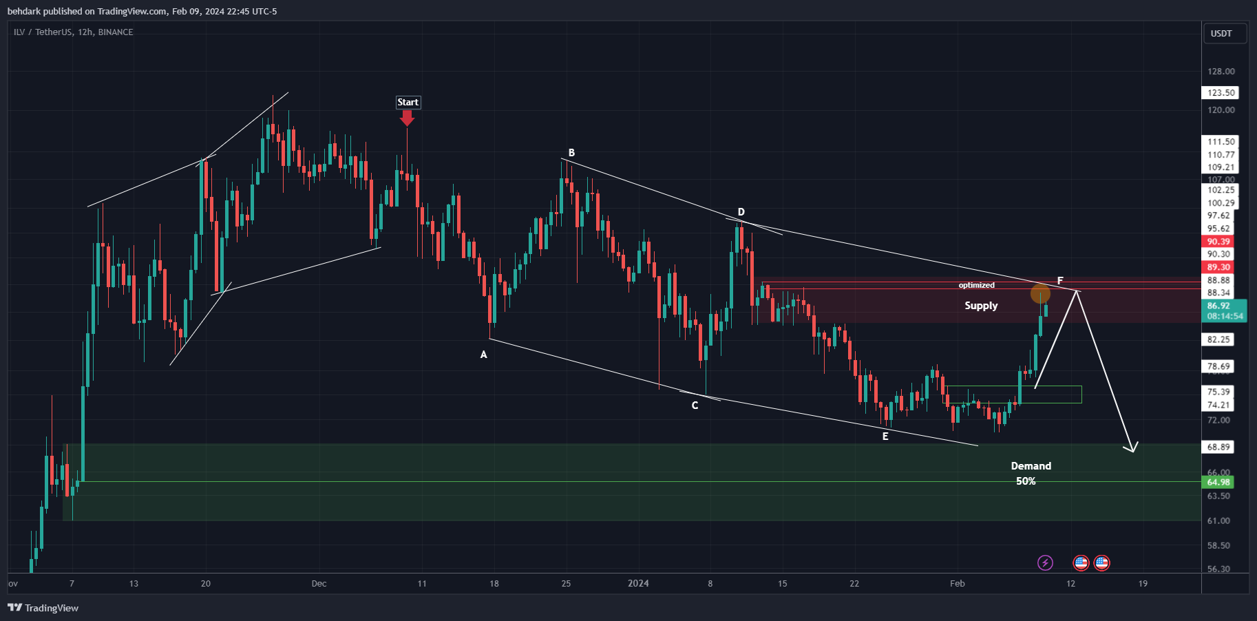 BINANCE:ILVUSDT Chart Image by behdark
