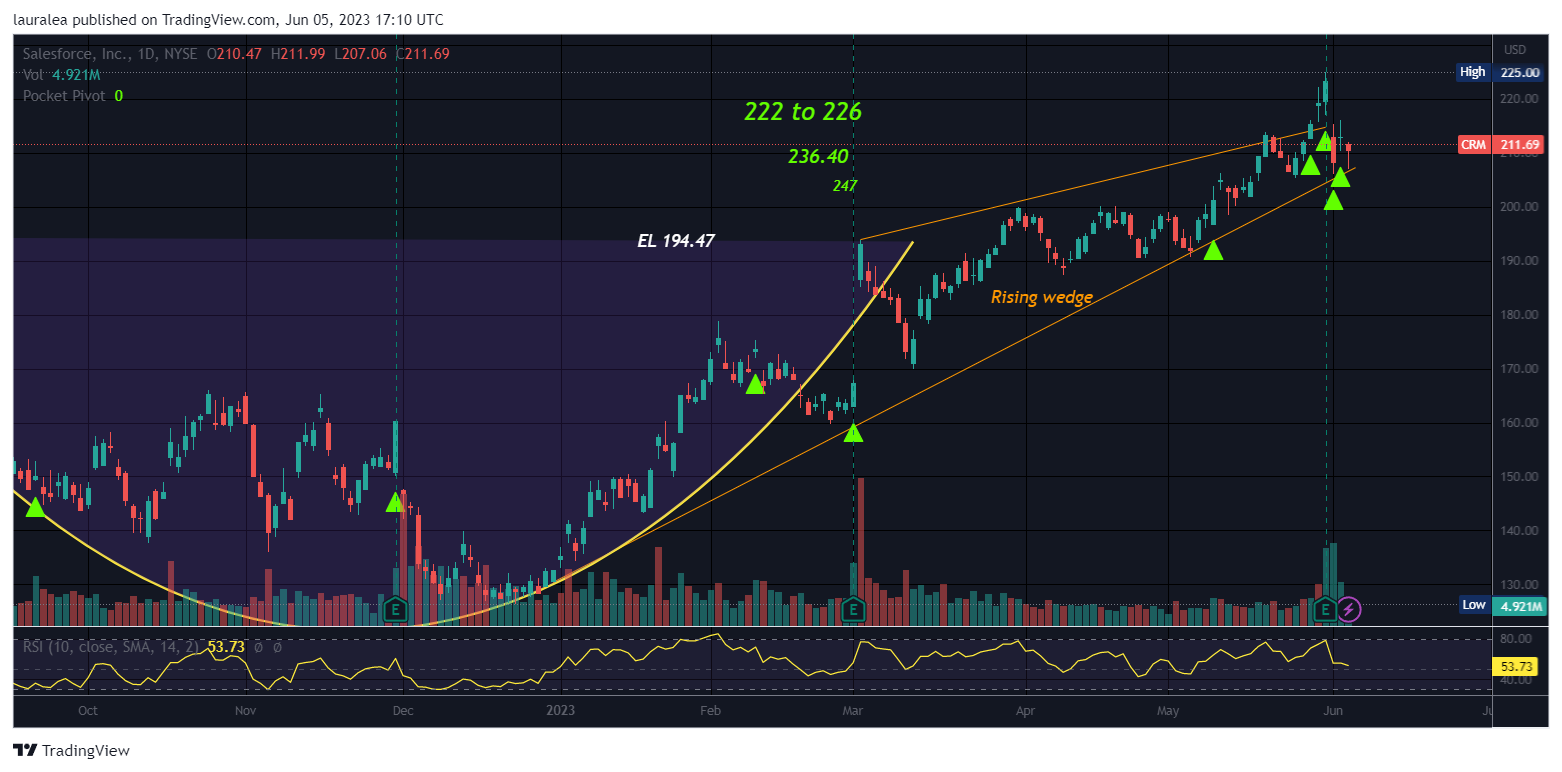 NYSE:CRM Chart Image by lauralea