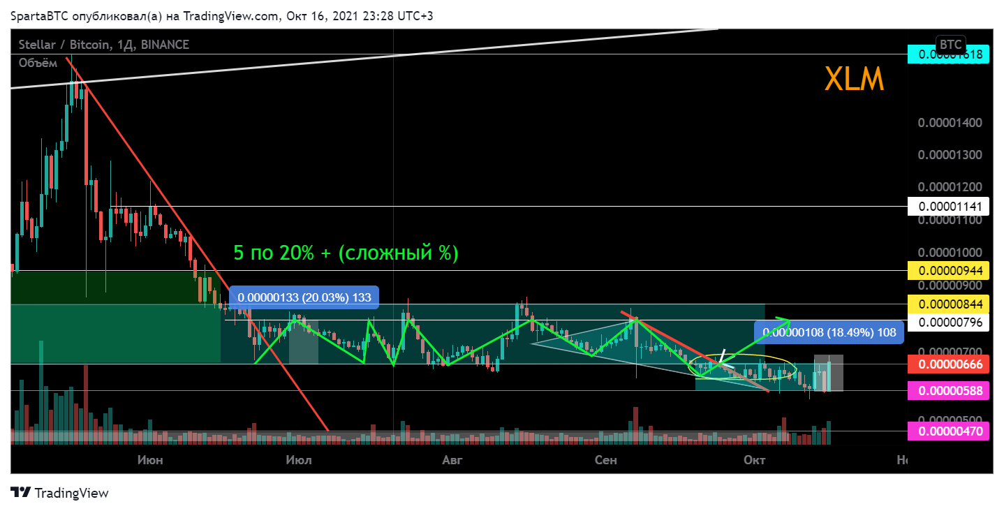 BINANCE:XLMBTC Chart Image by SpartaBTC