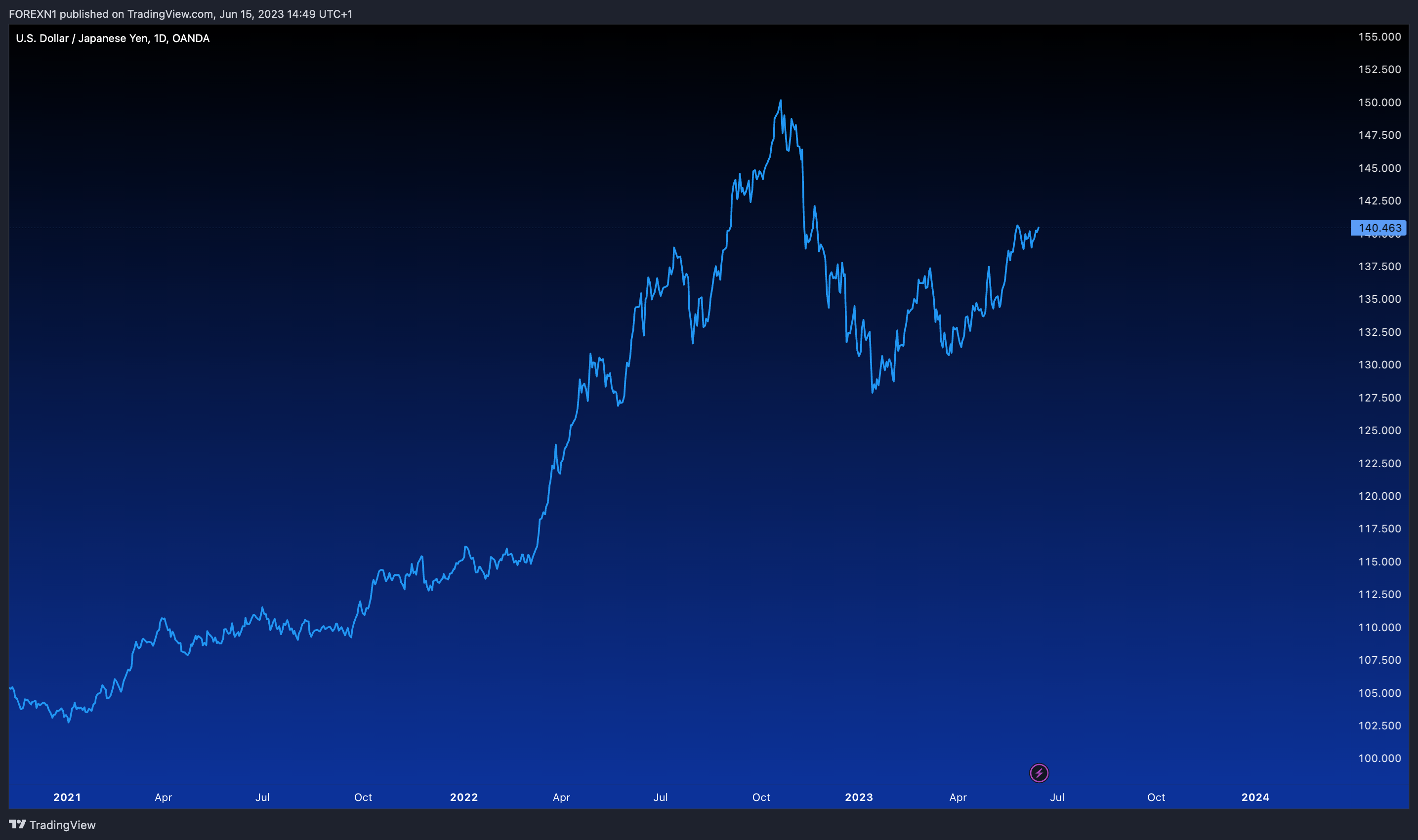 OANDA:USDJPY Chart Image by FOREXN1