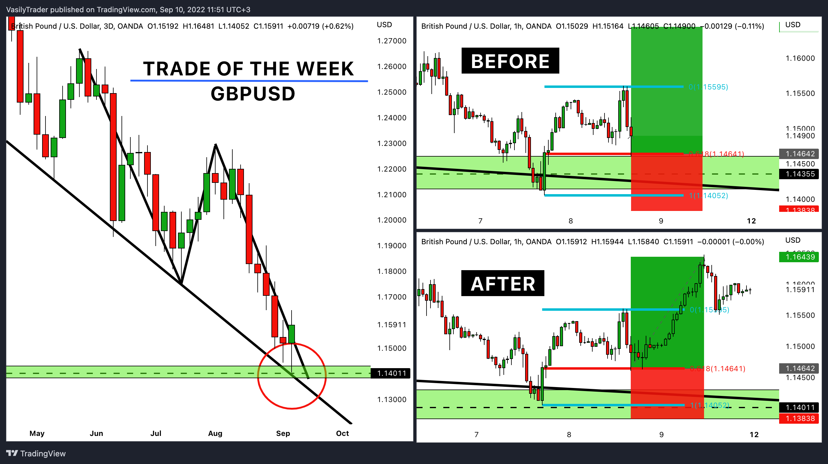 OANDA:GBPUSD Chart Image by VasilyTrader
