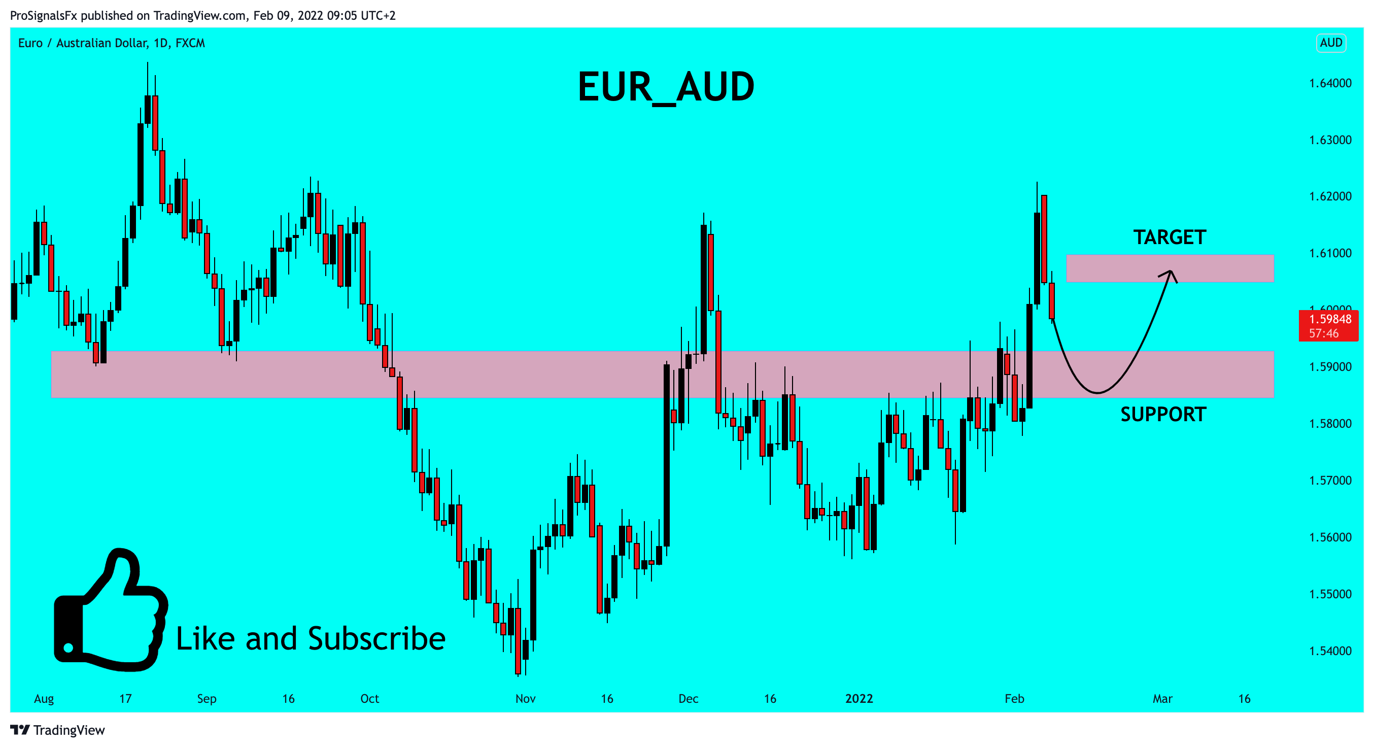 FX:EURAUD Chart Image by ProSignalsFx