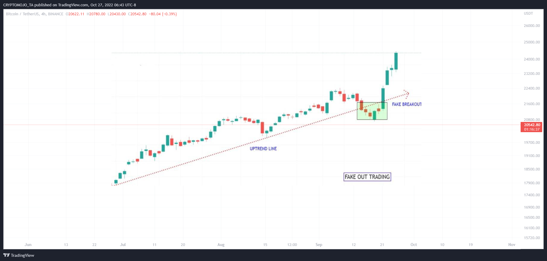 BINANCE:BTCUSDT Chart Image by CRYPTOMOJO_TA
