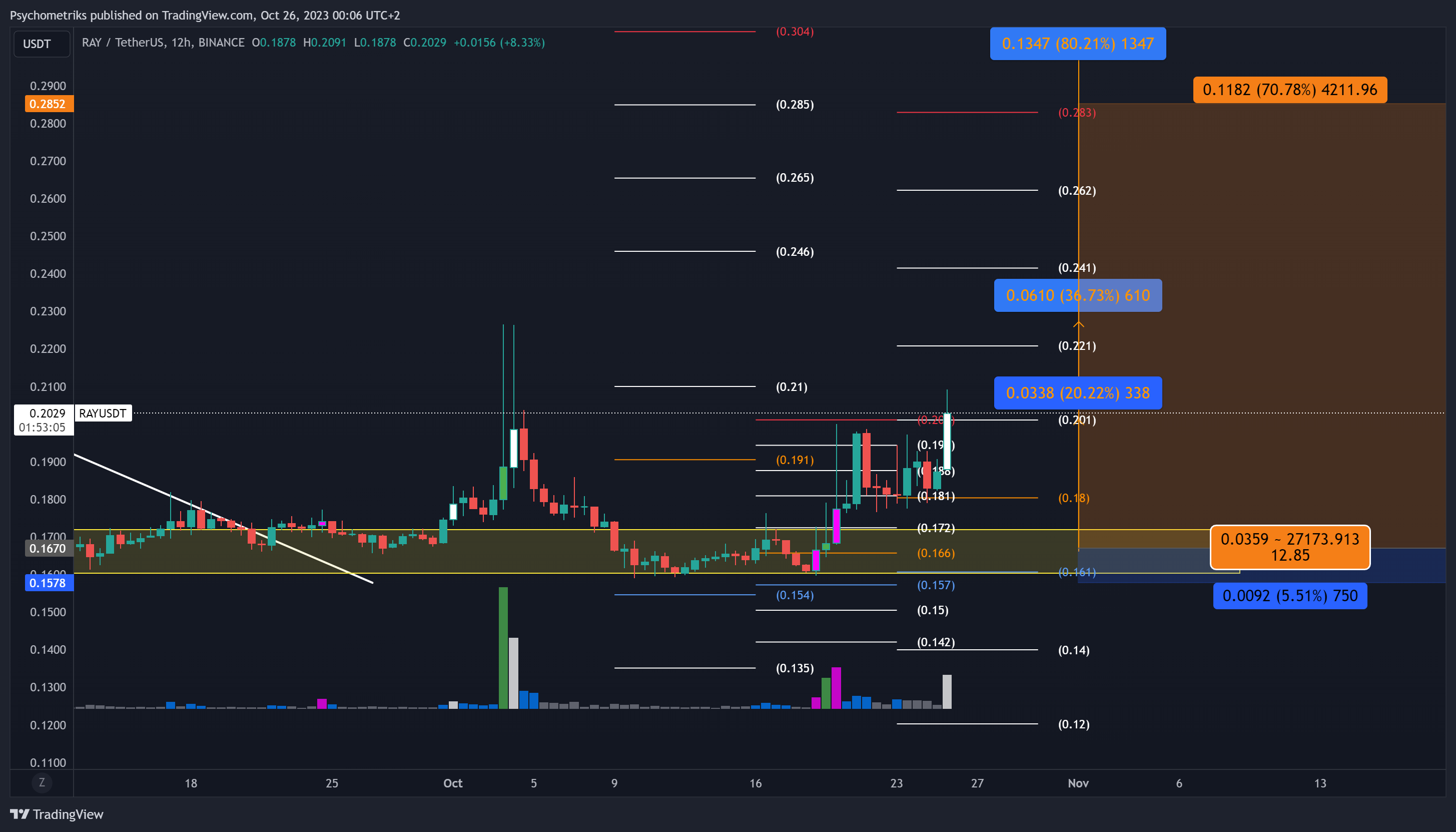 BINANCE:RAYUSDT Chart Image by Psychometriks