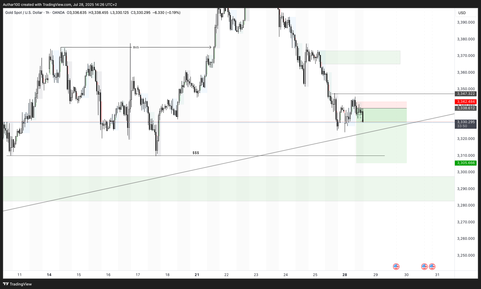 OANDA:XAUUSD Chart Image by AlpenglowTrader