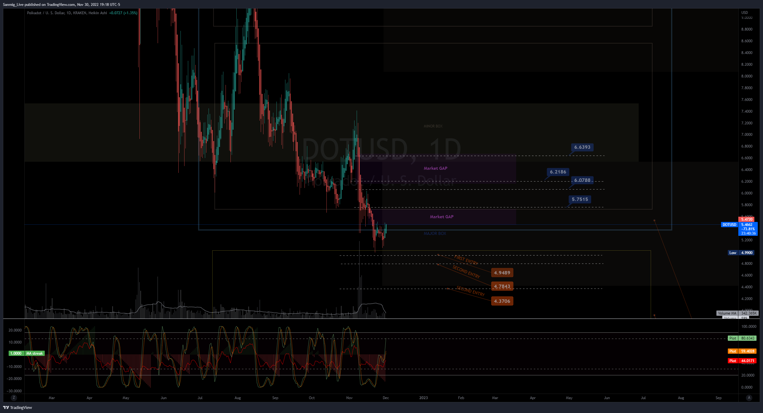 KRAKEN:DOTUSD Chart Image by The_Crypto_Samurai