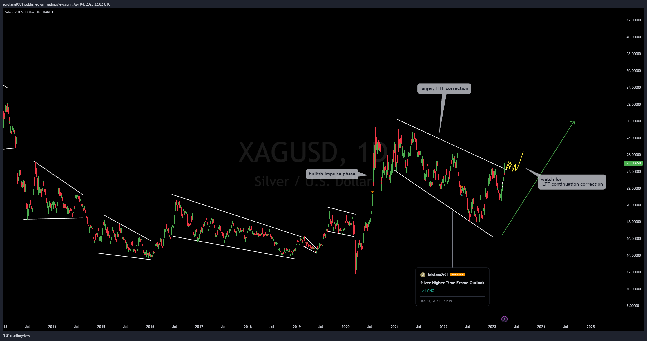 OANDA:XAGUSD Chart Image by jojofang0901
