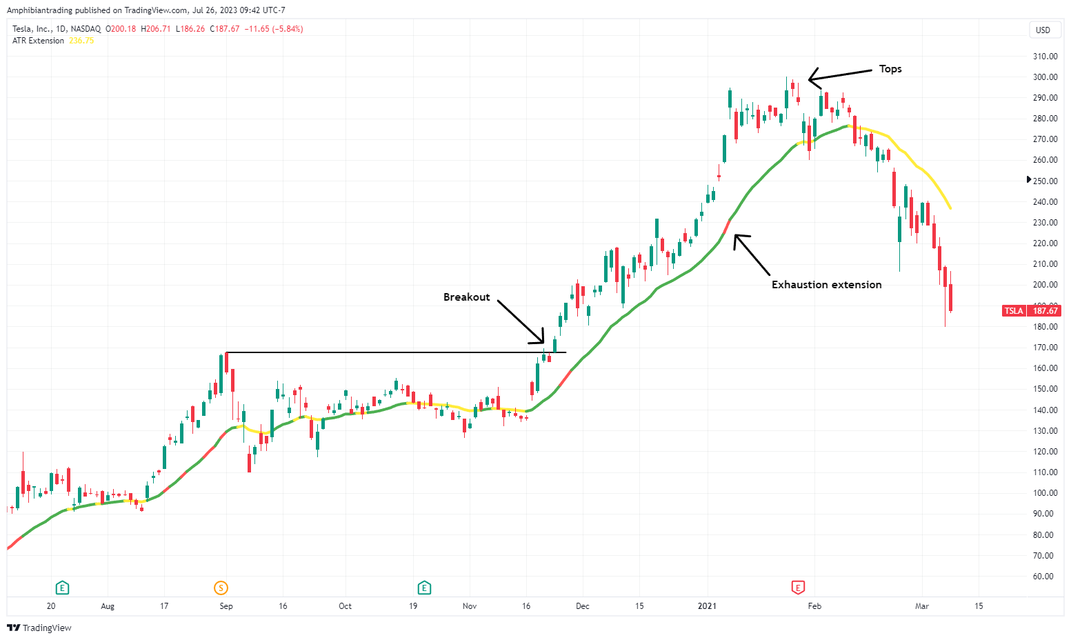 NASDAQ:TSLA Chart Image by Amphibiantrading