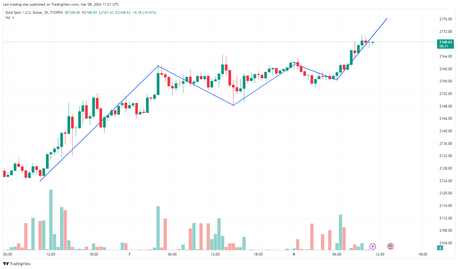 FXOPEN:XAUUSD Chart Image by Leo-trading-star