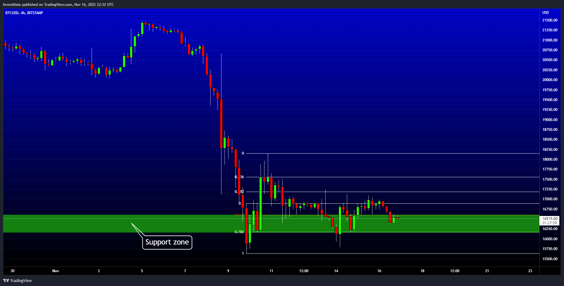 BITSTAMP:BTCUSD Chart Image by InvestMate
