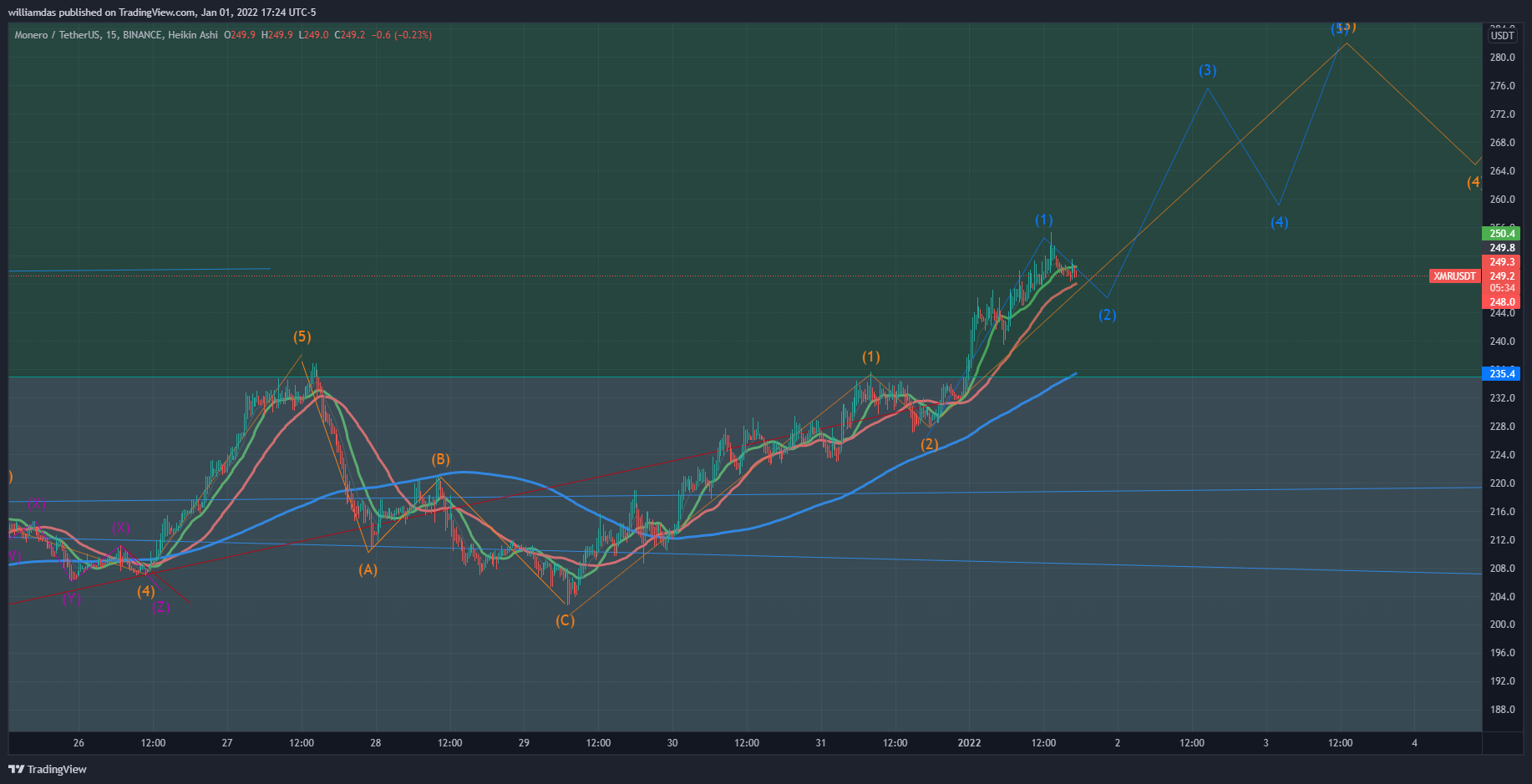 BINANCE:XMRUSDT Chart Image by williamdas