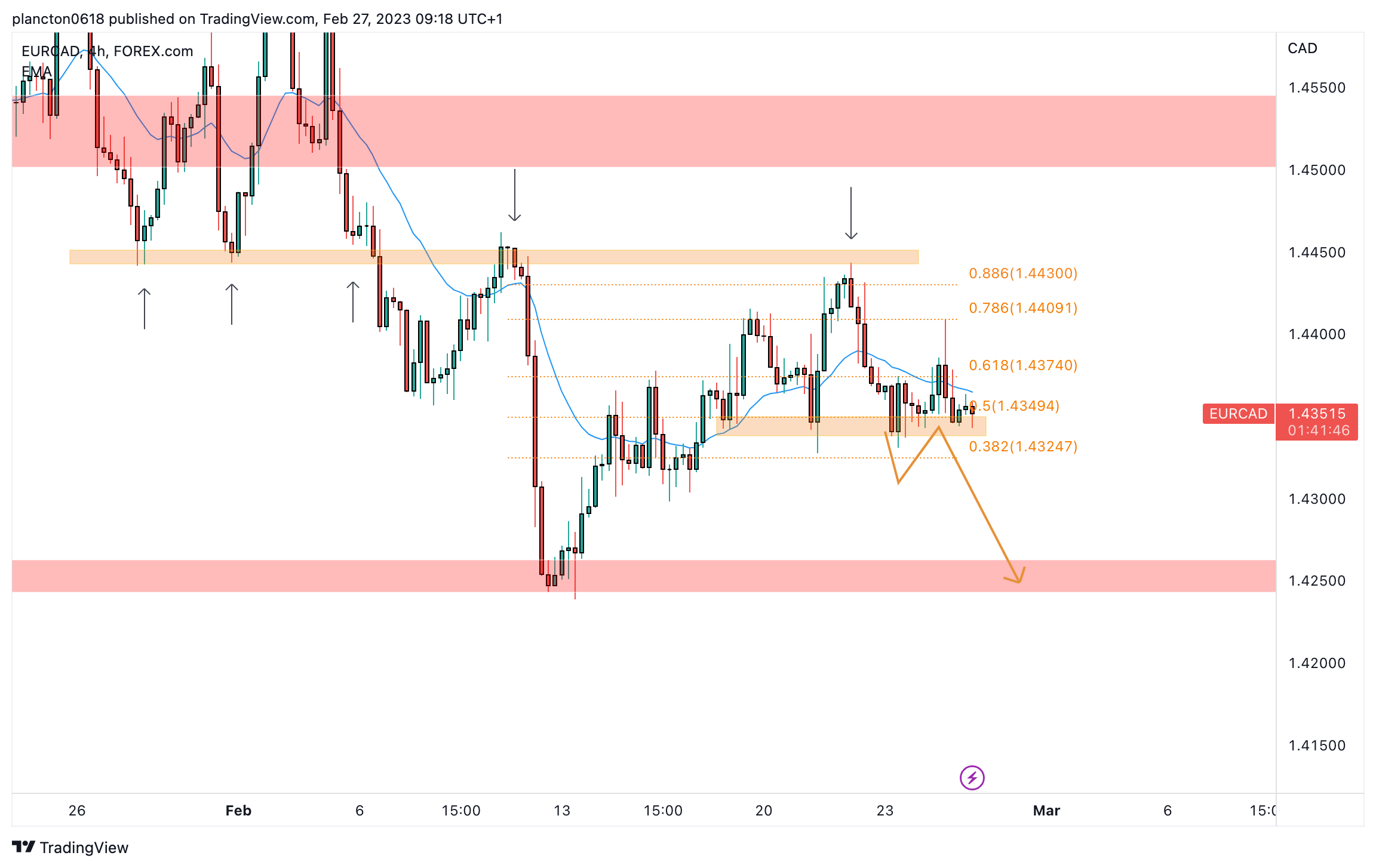 FOREXCOM:EURCAD Chart Image by InkyGrip