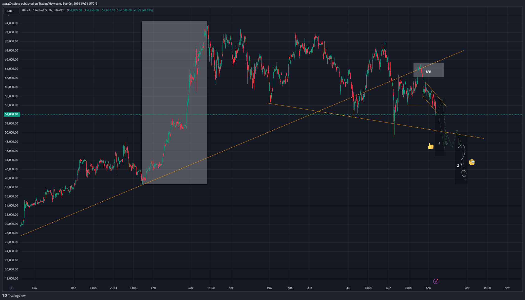 BINANCE:BTCUSDT Chart Image by MoralDisciple