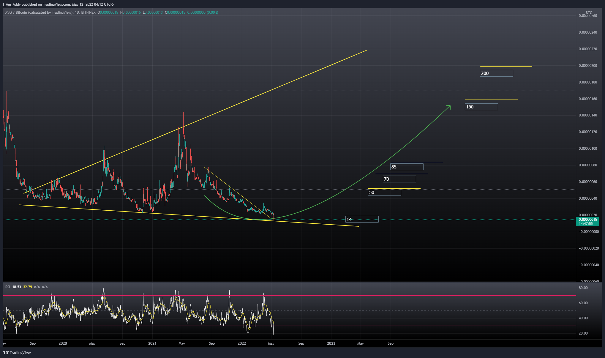 BITFINEX:XVGBTC Chart Image by I_Am_Addy