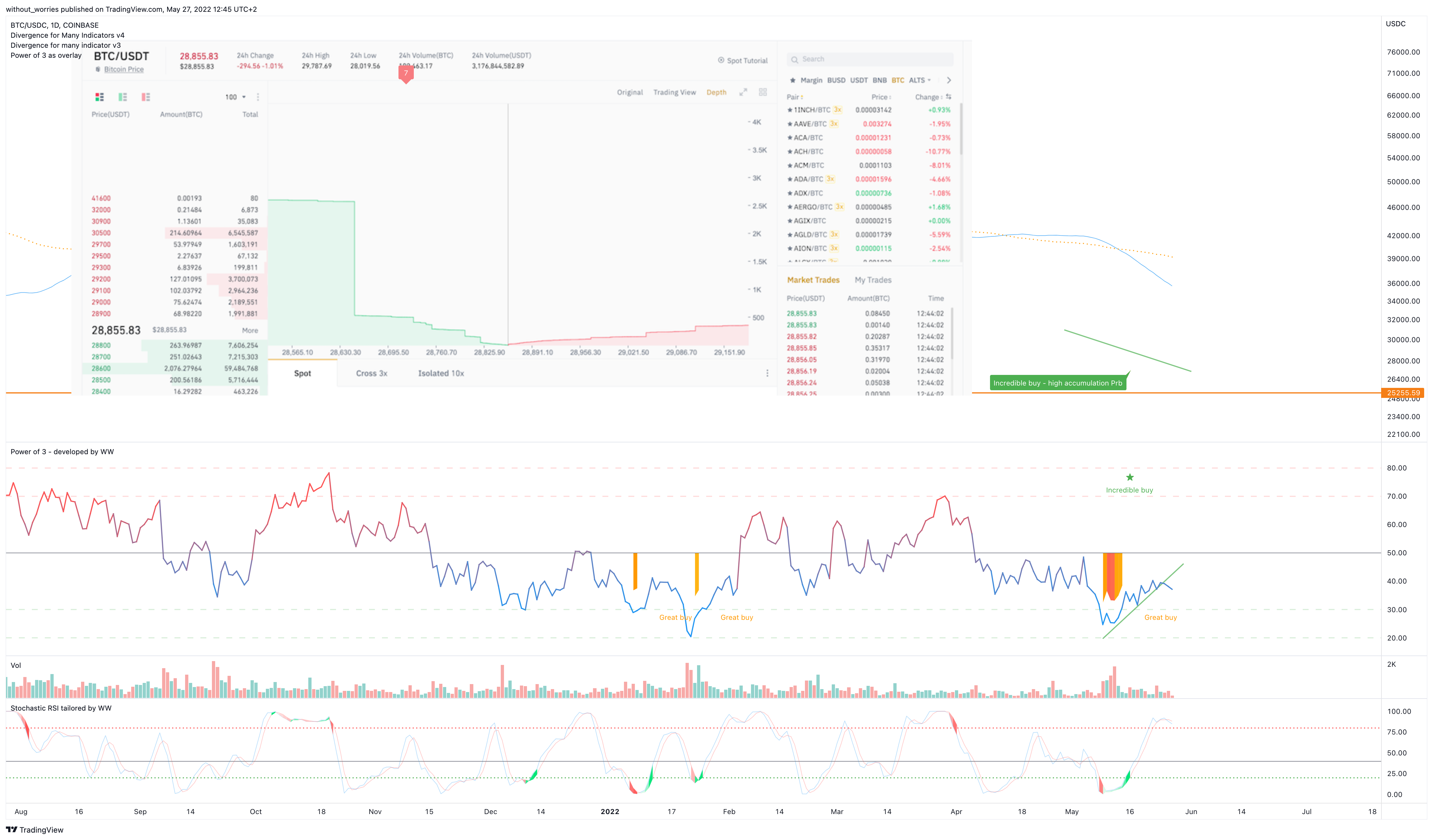 COINBASE:BTCUSDC Chart Image by without_worries