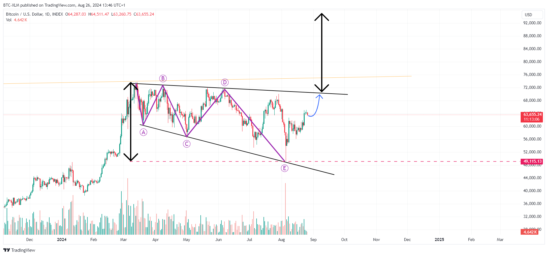INDEX:BTCUSD Chart Image by BTC-XLM