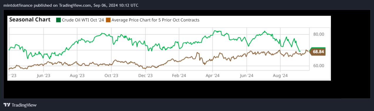 NYMEX_DL:MCL1! Chart Image by mintdotfinance