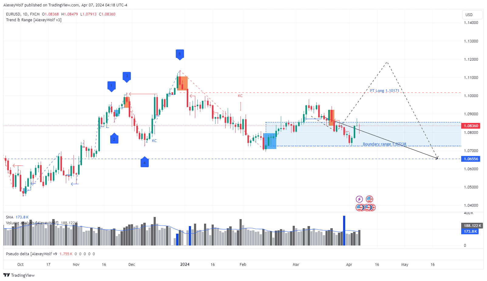 FX:EURUSD Chart Image by AlexeyWolf