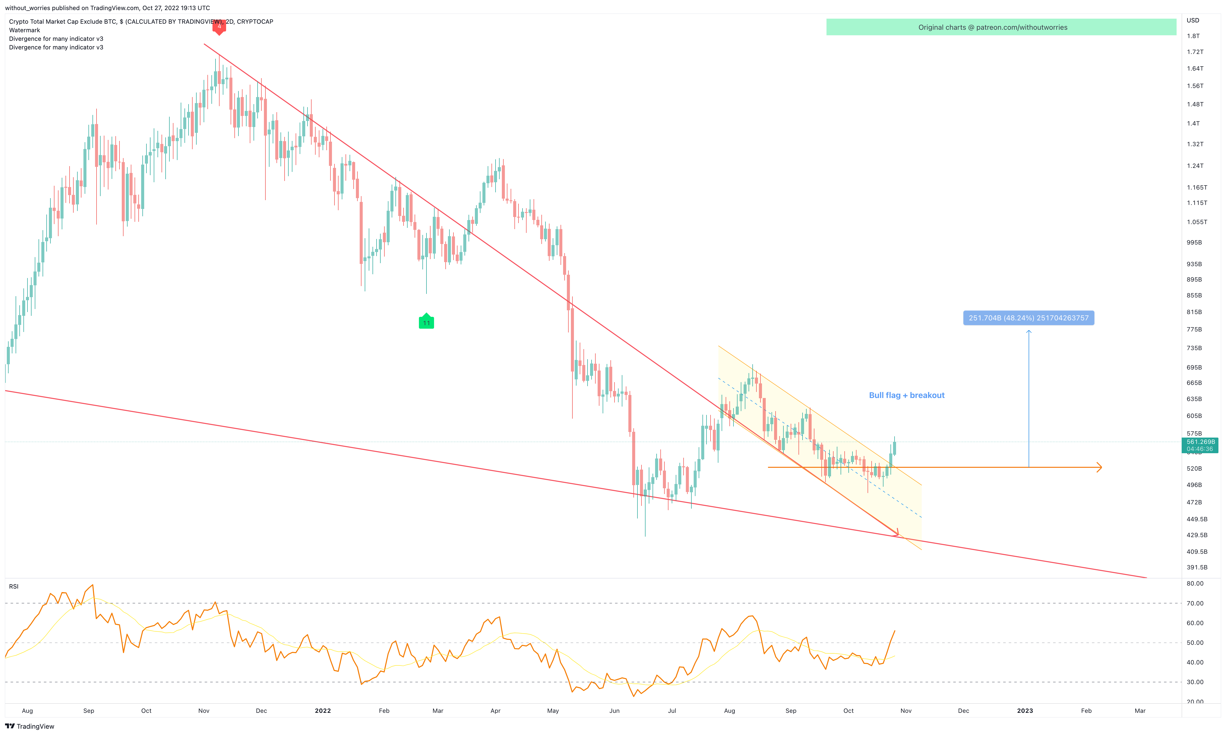 CRYPTOCAP:TOTAL2 Chart Image by without_worries