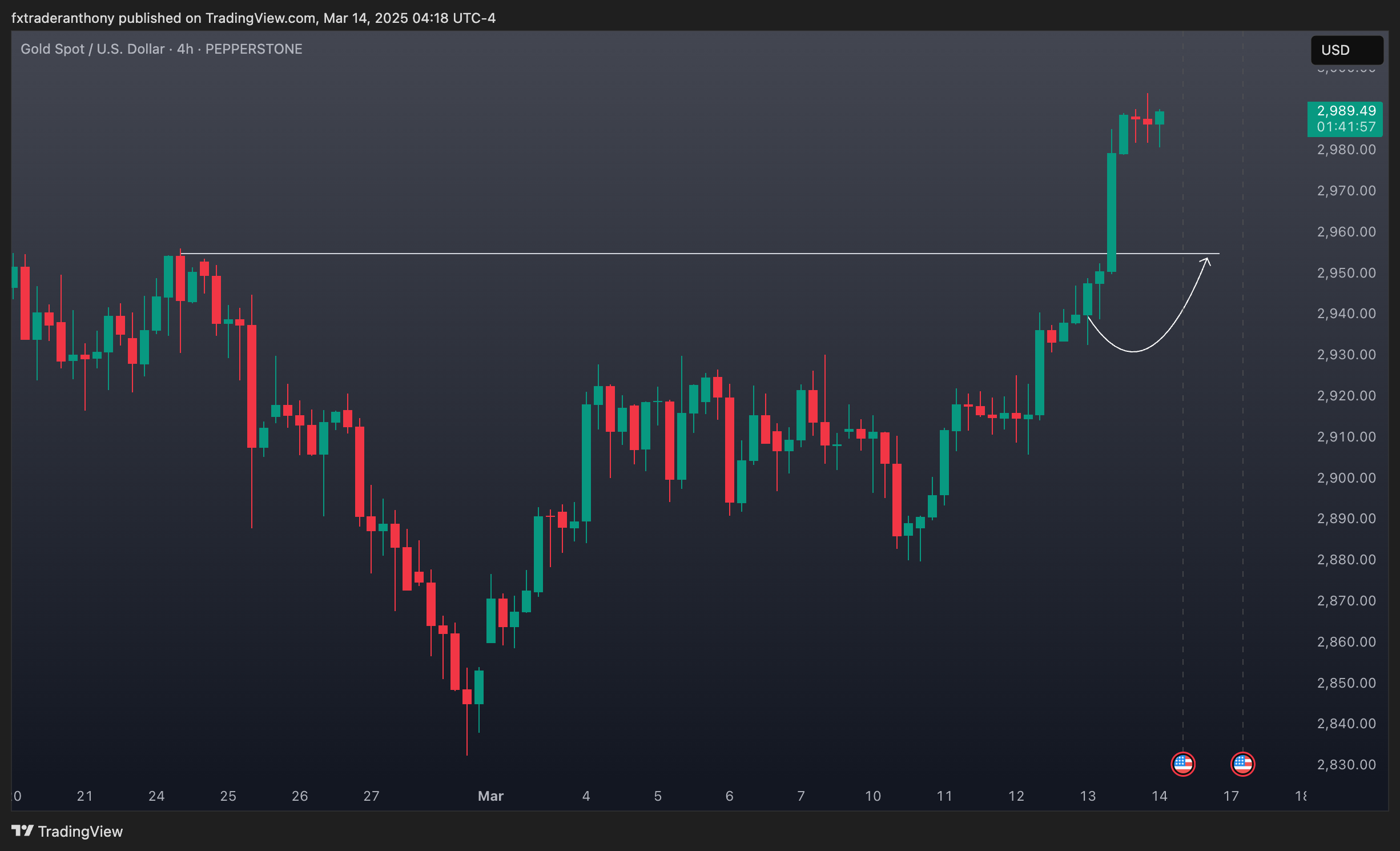 PEPPERSTONE:XAUUSD Chart Image by fxtraderanthony