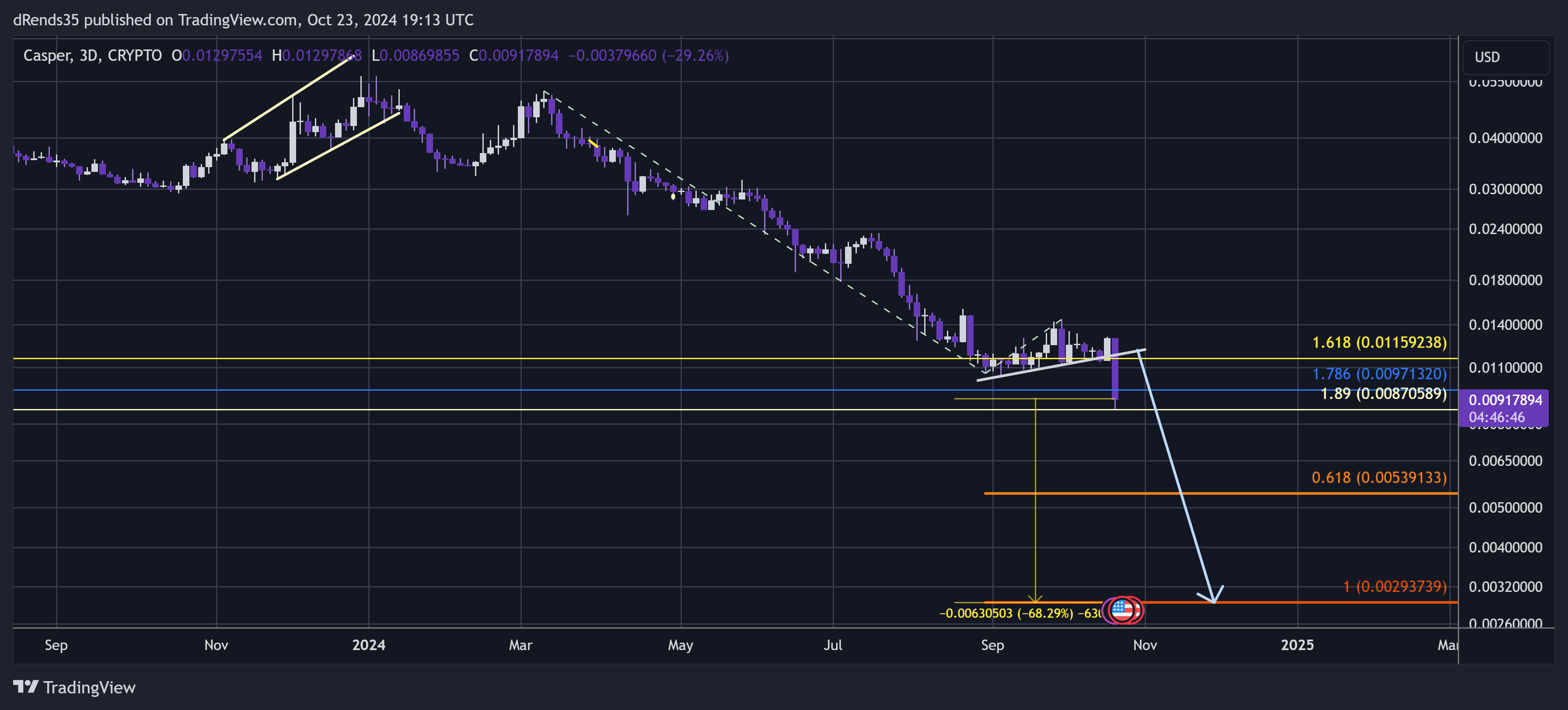 CRYPTO:CSPRUSD Chart Image by dRends35