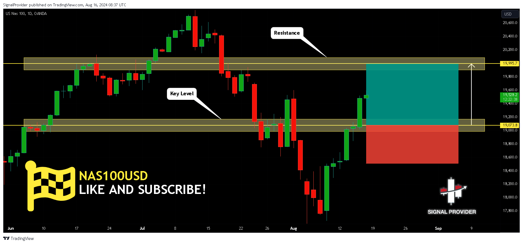 OANDA:NAS100USD Chart Image by SignalProvider