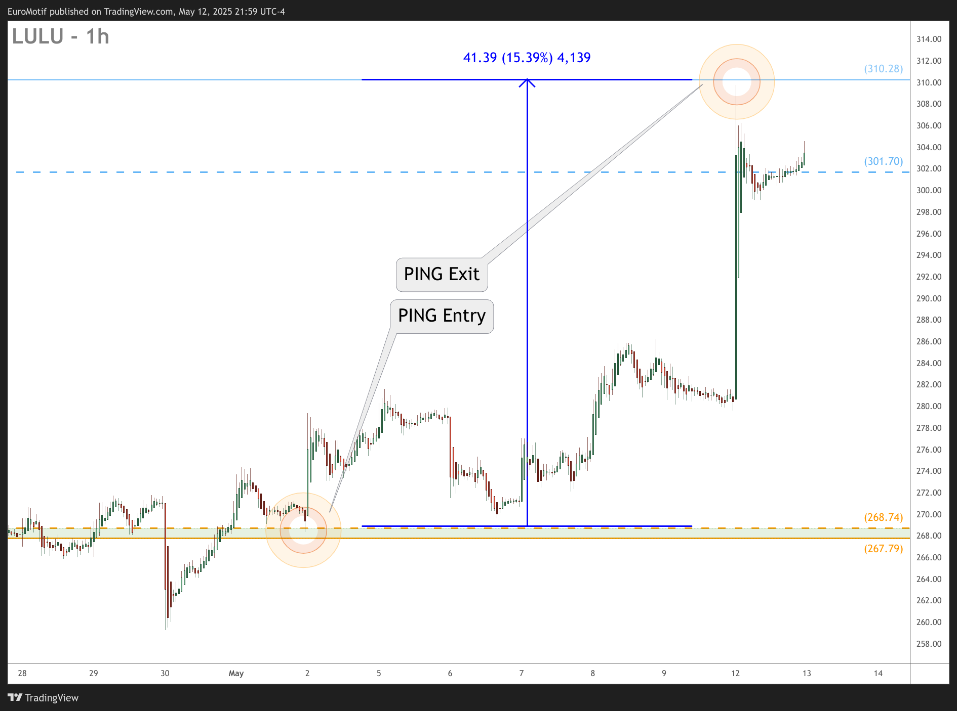 BATS:LULU Chart Image by EuroMotif