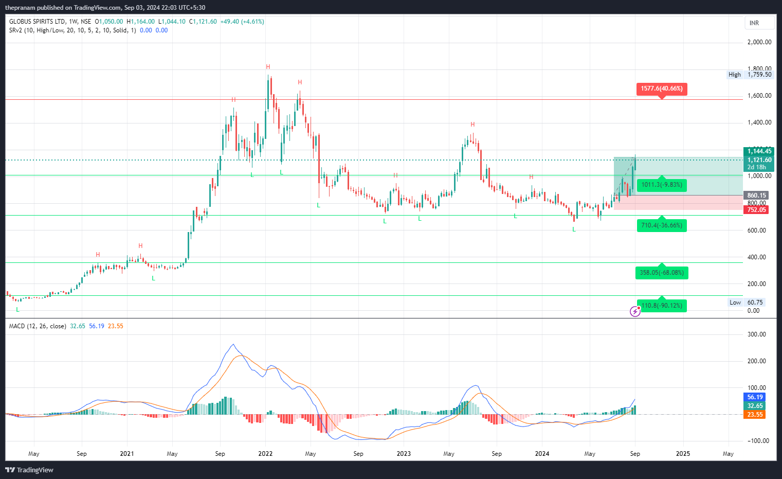 NSE:GLOBUSSPR Chart Image by thepranam