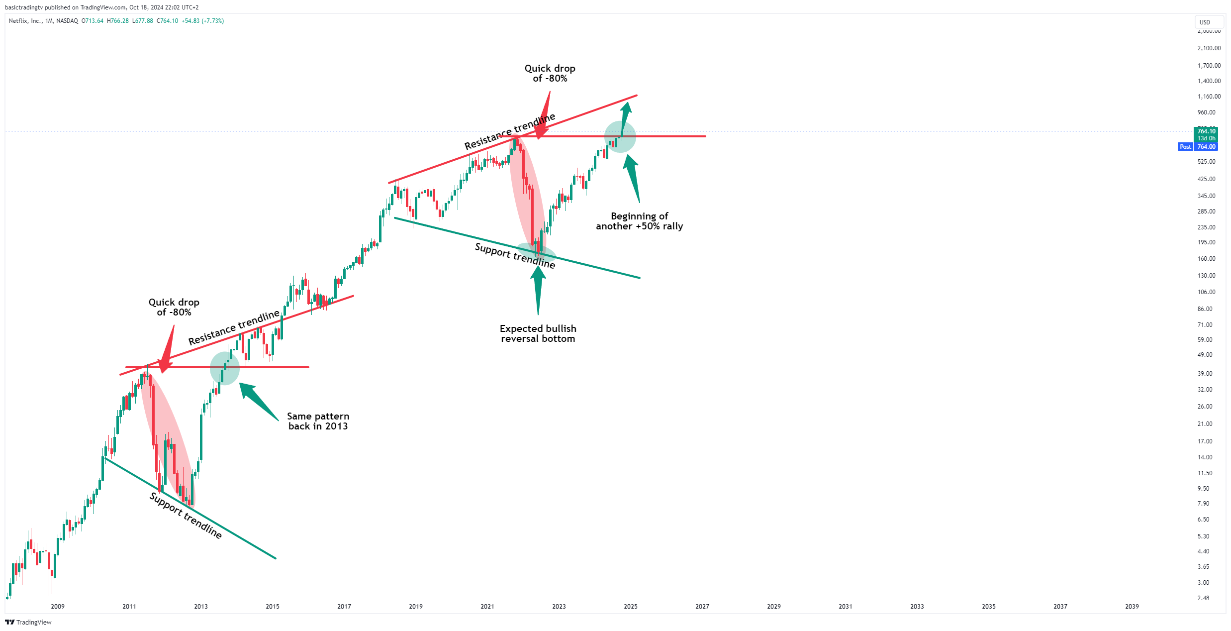 BATS:NFLX Chart Image by basictradingtv