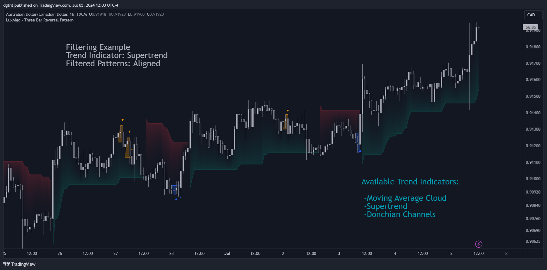 FX:AUDCAD Chart Image by dgtrd