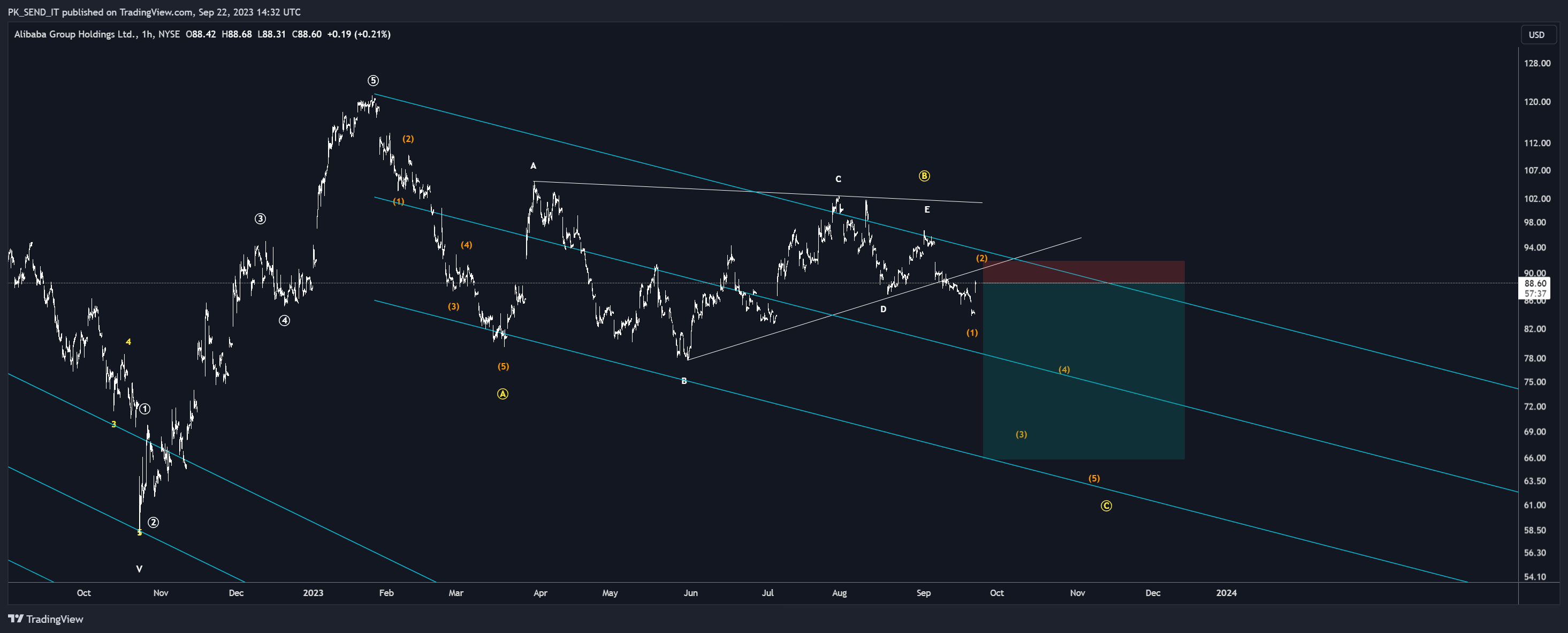 NYSE:BABA Chart Image by PK_SEND_IT