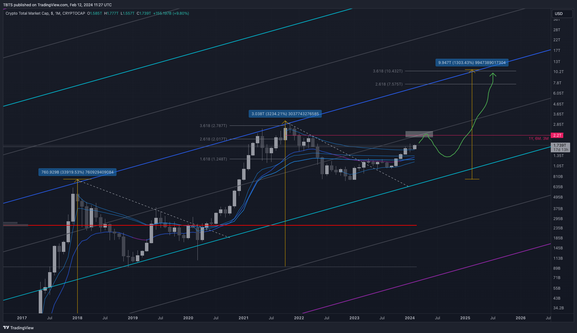 CRYPTOCAP:TOTAL Chart Image by TBTS