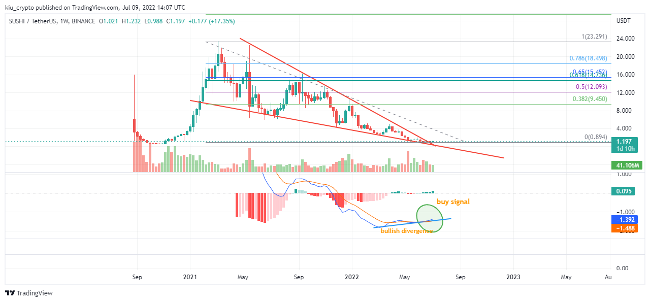 BINANCE:SUSHIUSDT Chart Image by Kiu_Coin