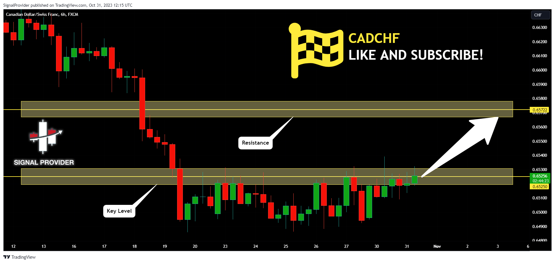 FX:CADCHF Chart Image by SignalProvider
