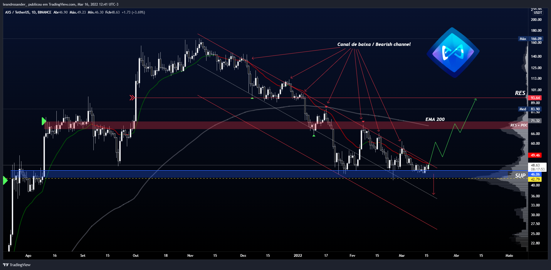 BINANCE:AXSUSDT Chart Image by leandrosander_