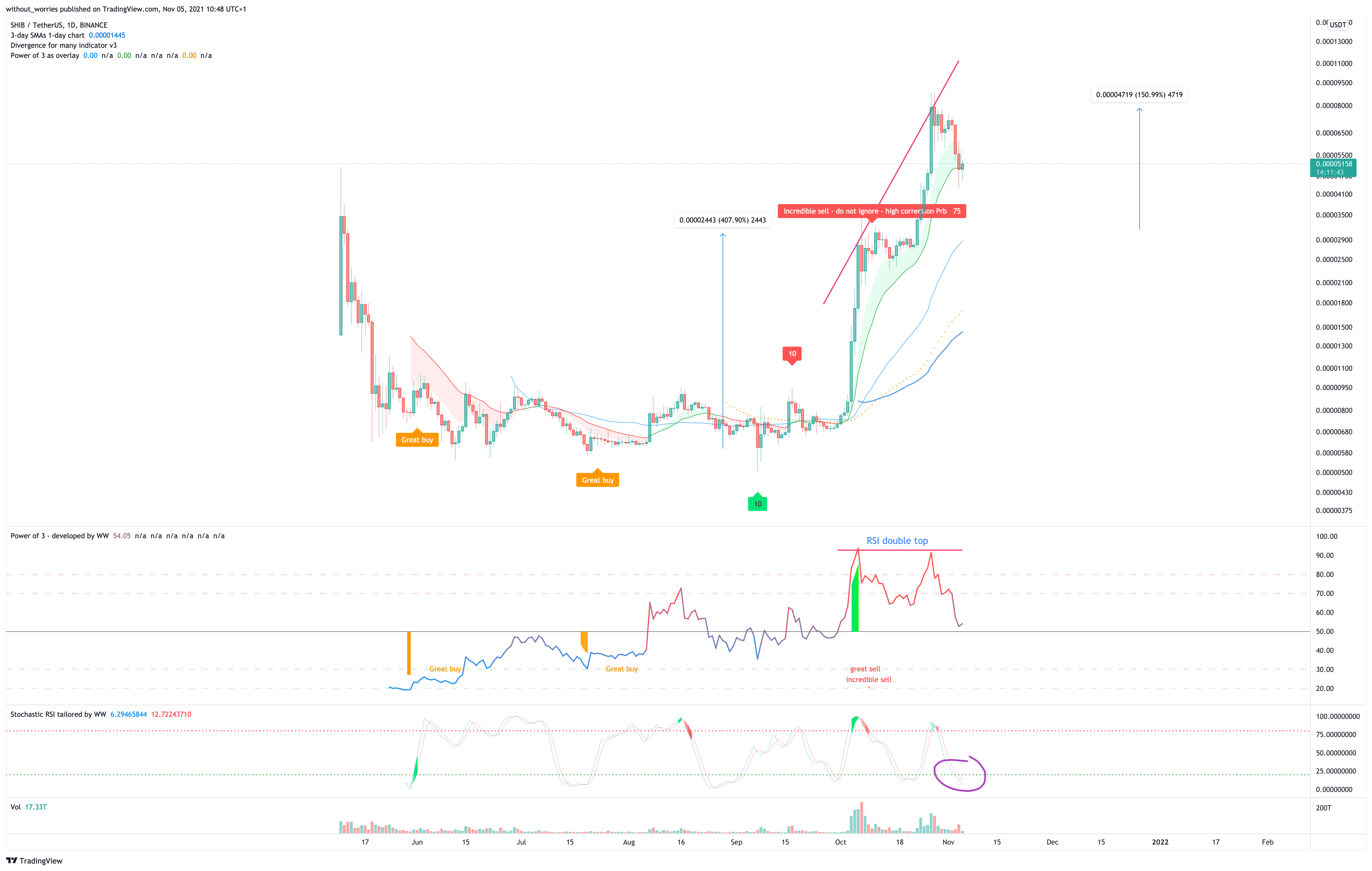 BINANCE:SHIBUSDT Chart Image by without_worries