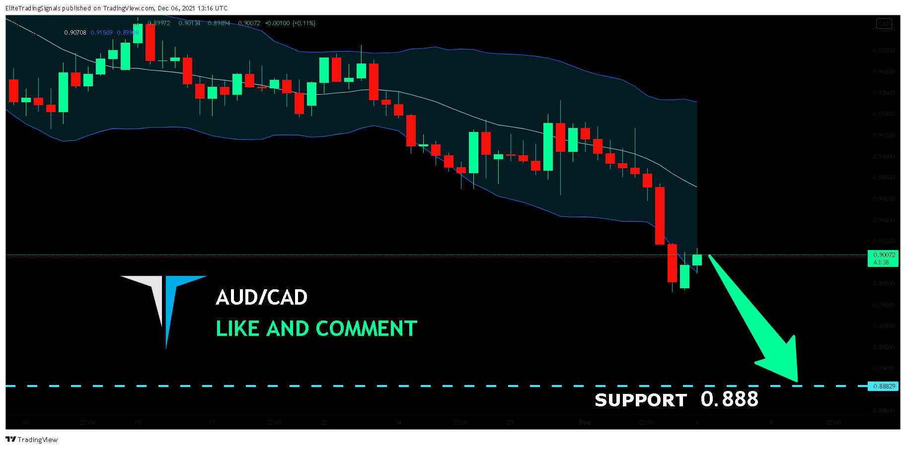 FX:AUDCAD Chart Image by EliteTradingSignals
