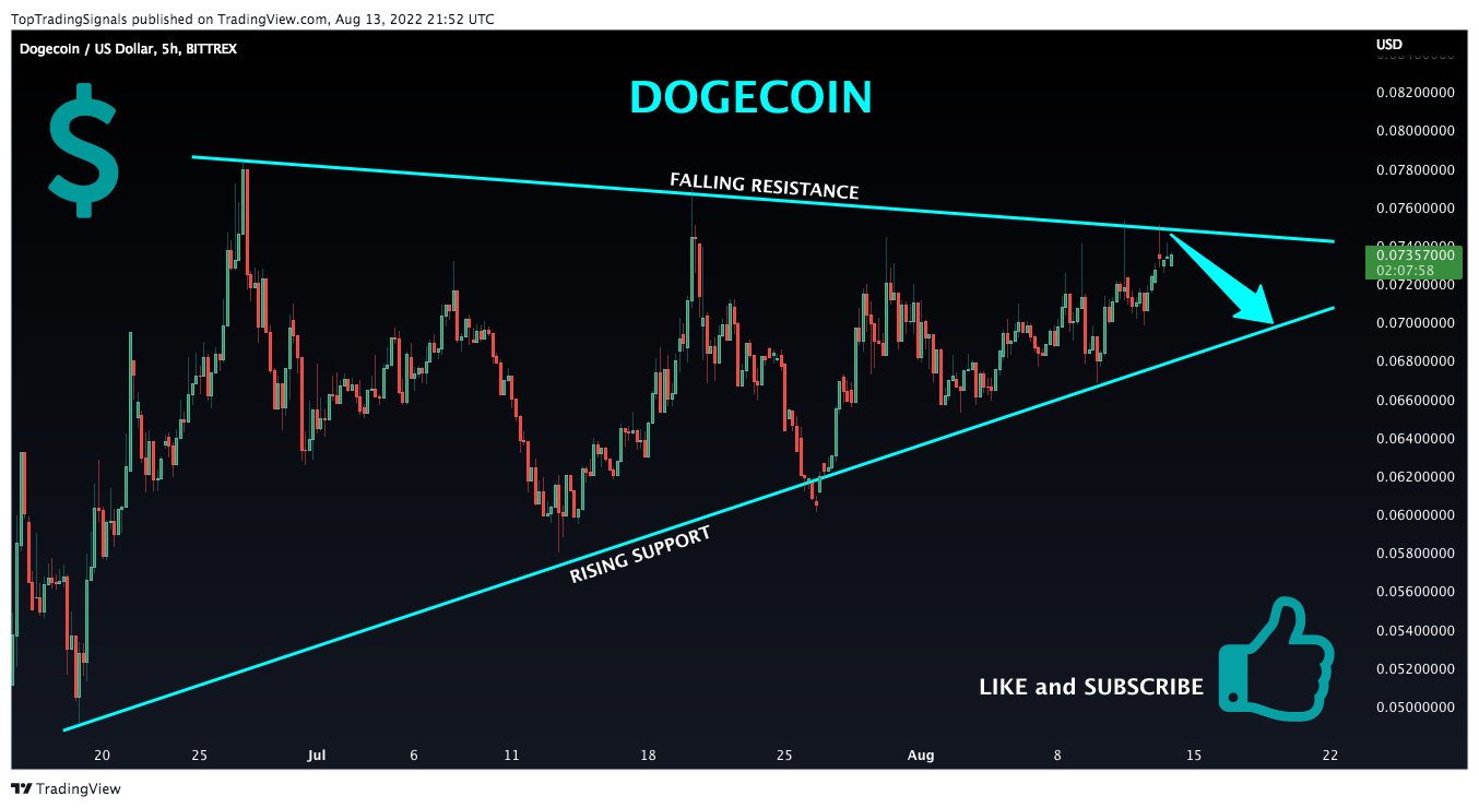 BITTREX:DOGEUSD Chart Image by TopTradingSignals