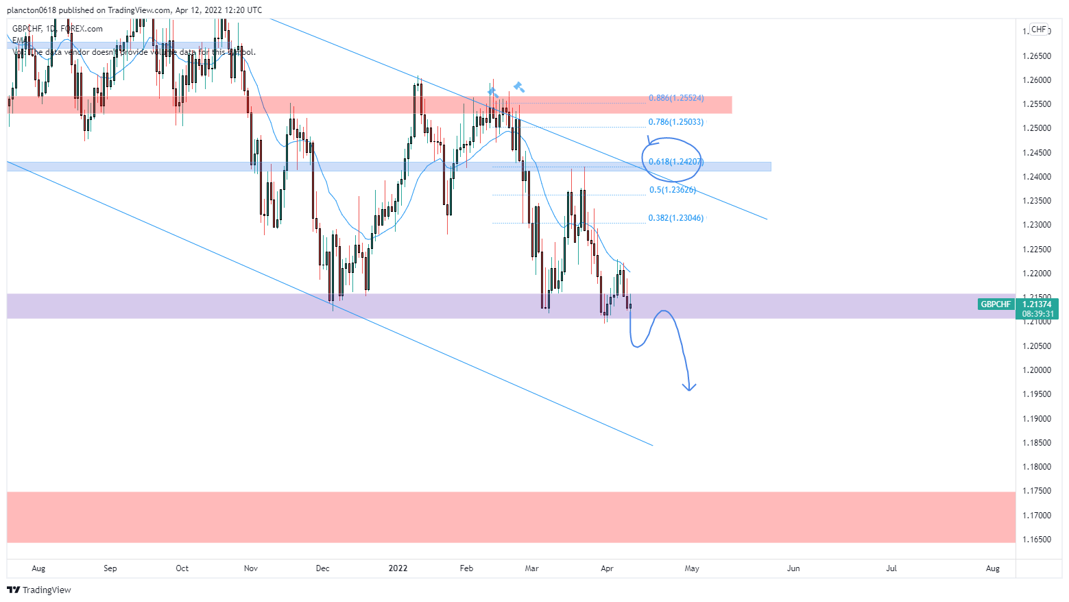 FOREXCOM:GBPCHF Chart Image by InkyGrip