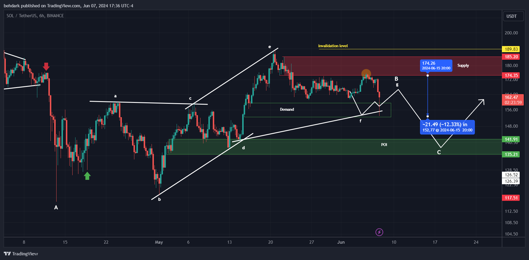 BINANCE:SOLUSDT Chart Image by behdark