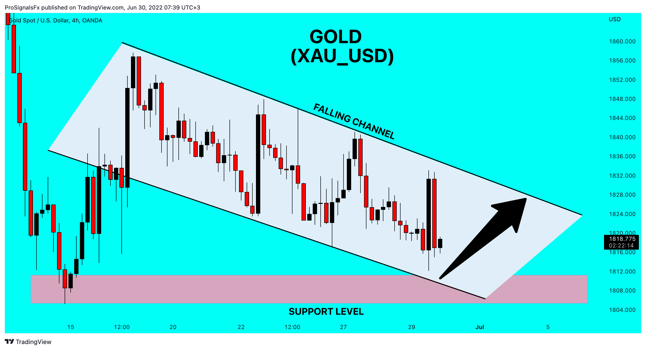 OANDA:XAUUSD Chart Image by ProSignalsFx
