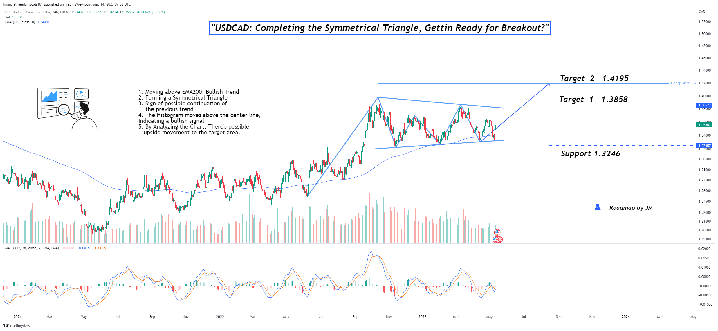 FX:USDCAD Chart Image by financialfreedomgoals101
