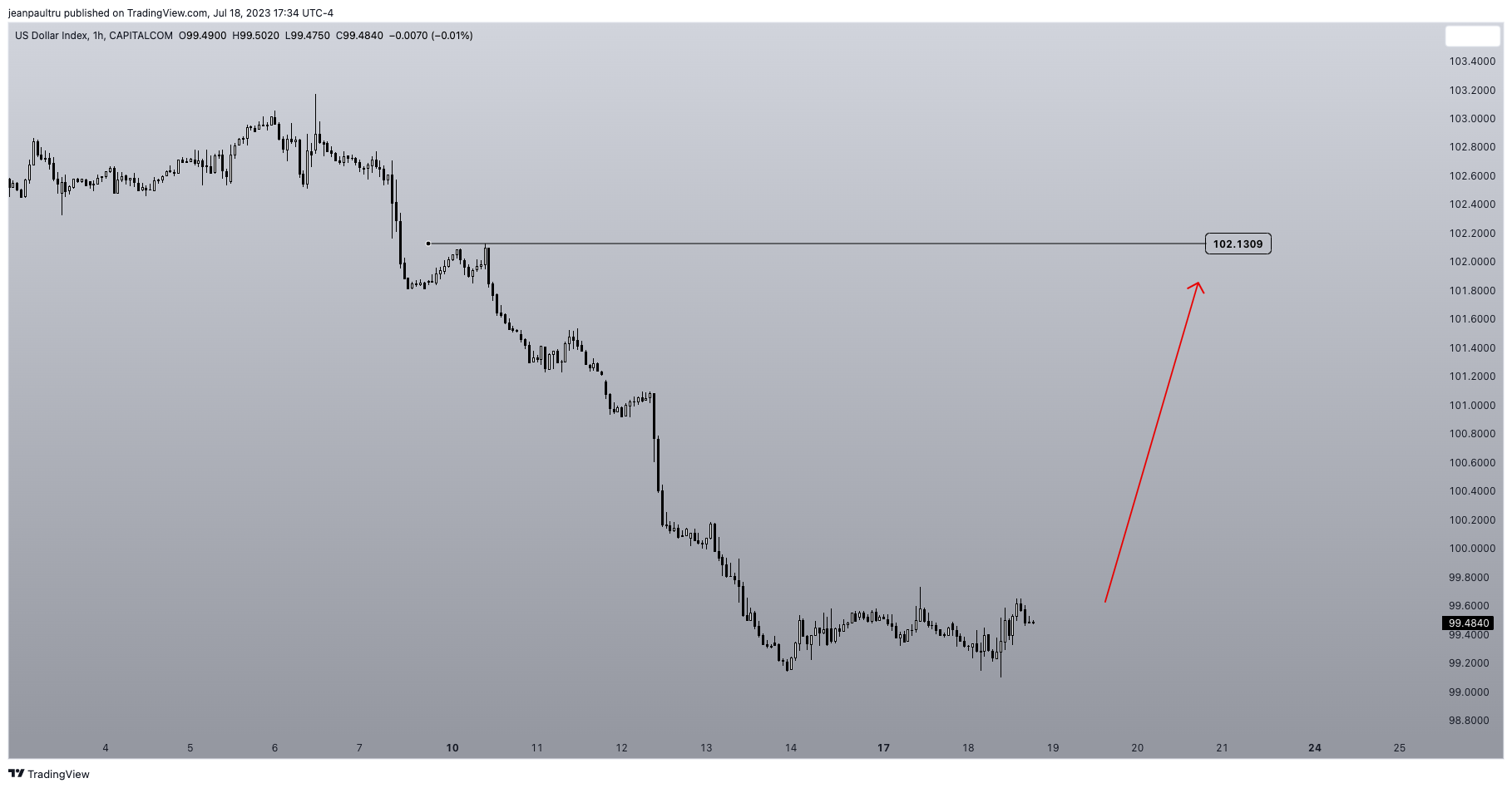 CAPITALCOM:DXY Chart Image by JP_Tru