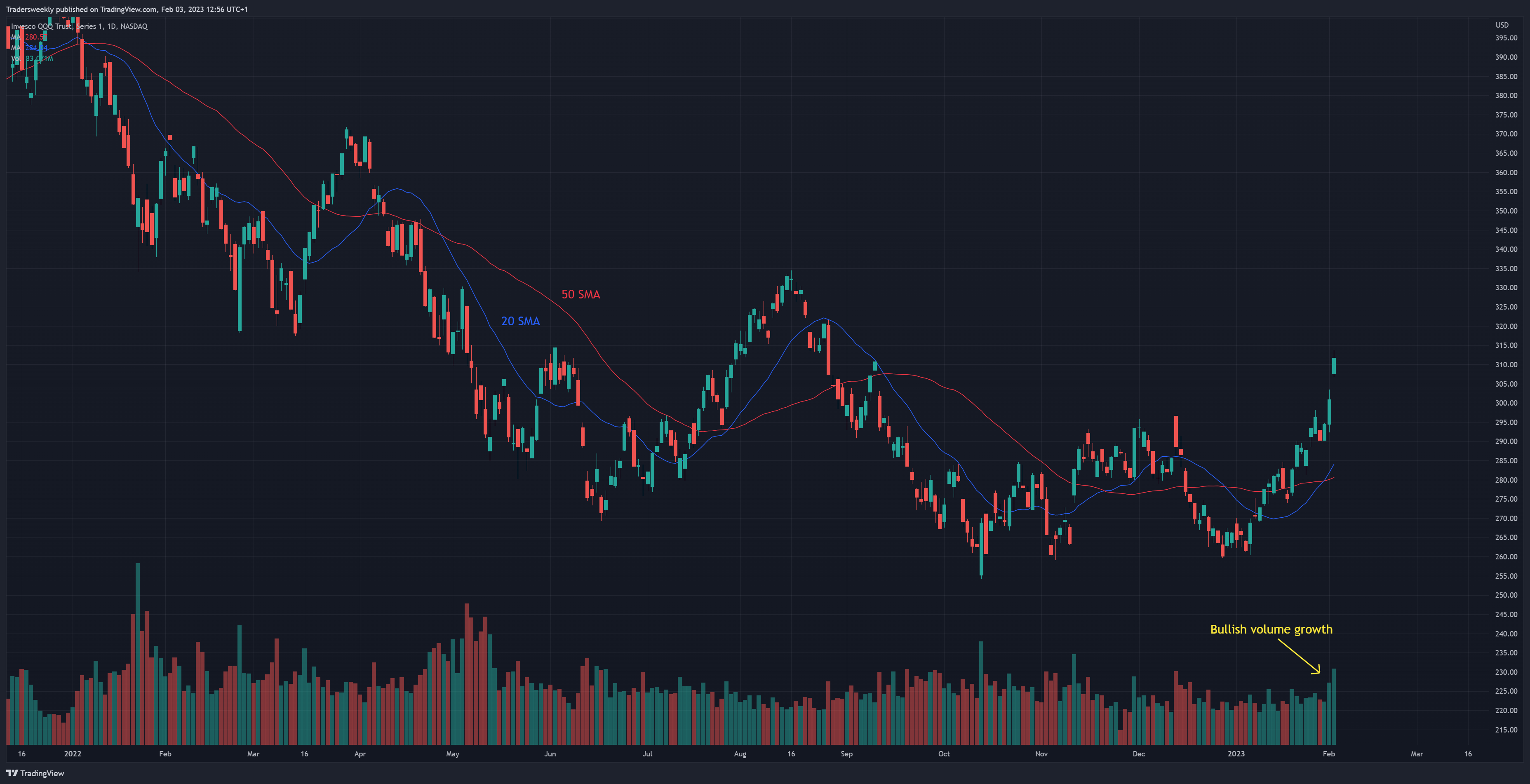 NASDAQ:QQQ Chart Image by Tradersweekly