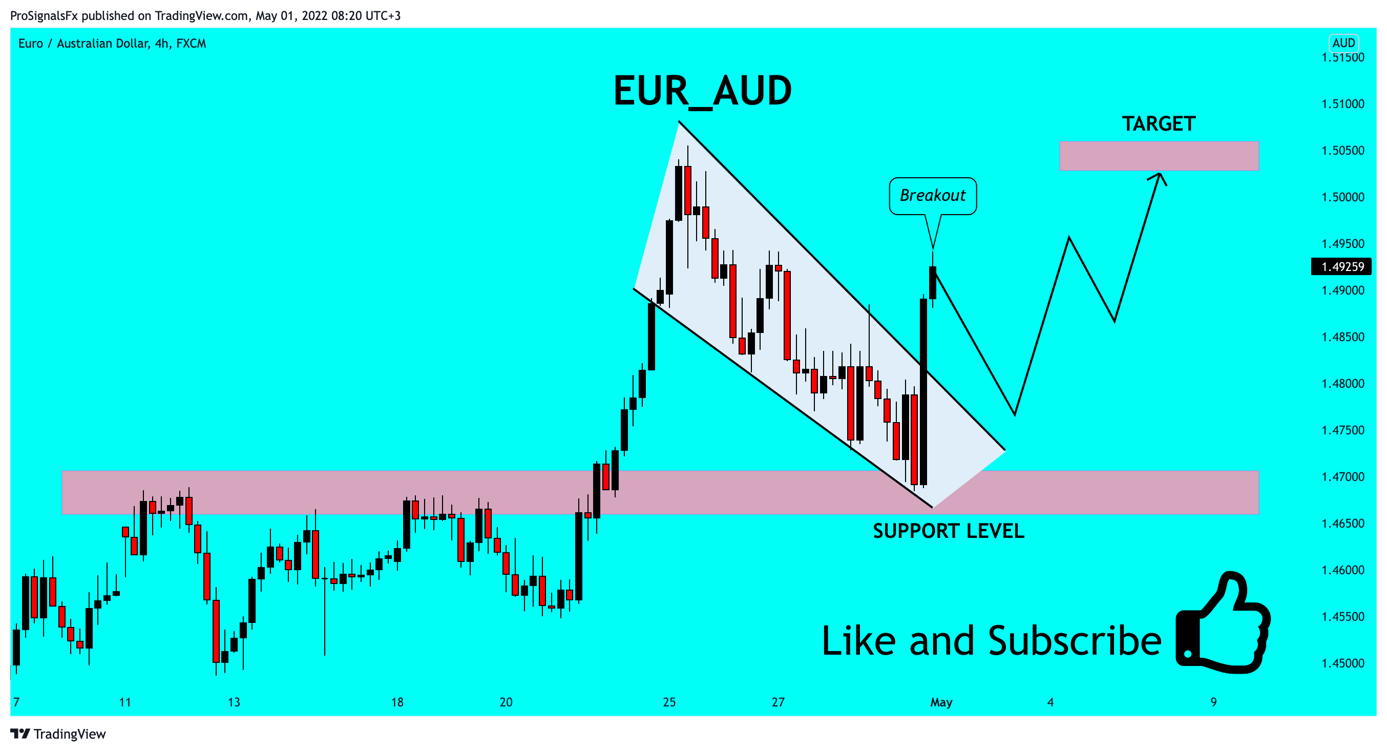 FX:EURAUD Chart Image by ProSignalsFx