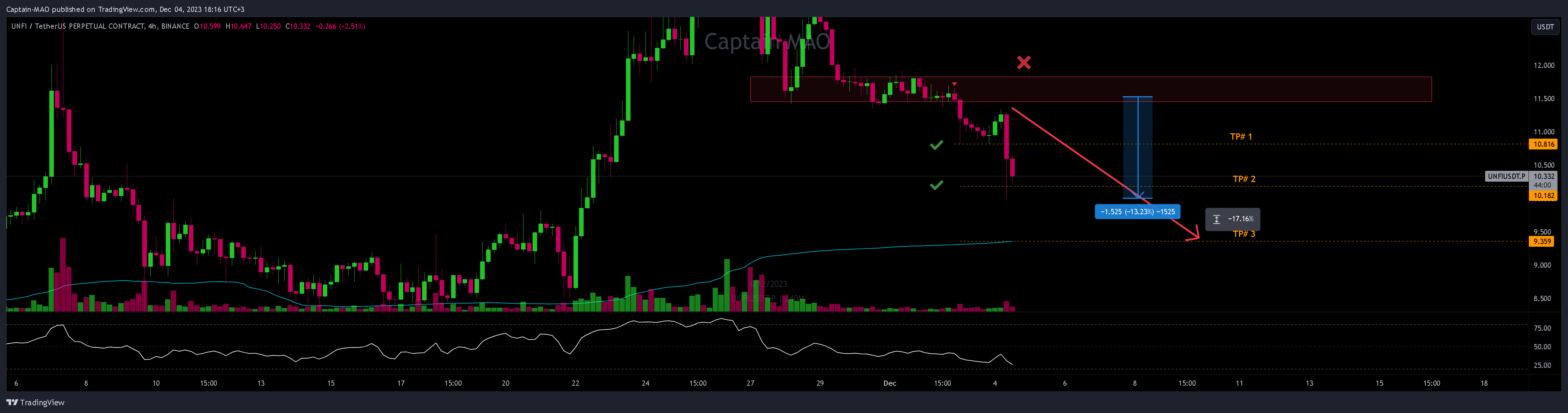 BINANCE:UNFIUSDT.P Chart Image by Captain-MAO
