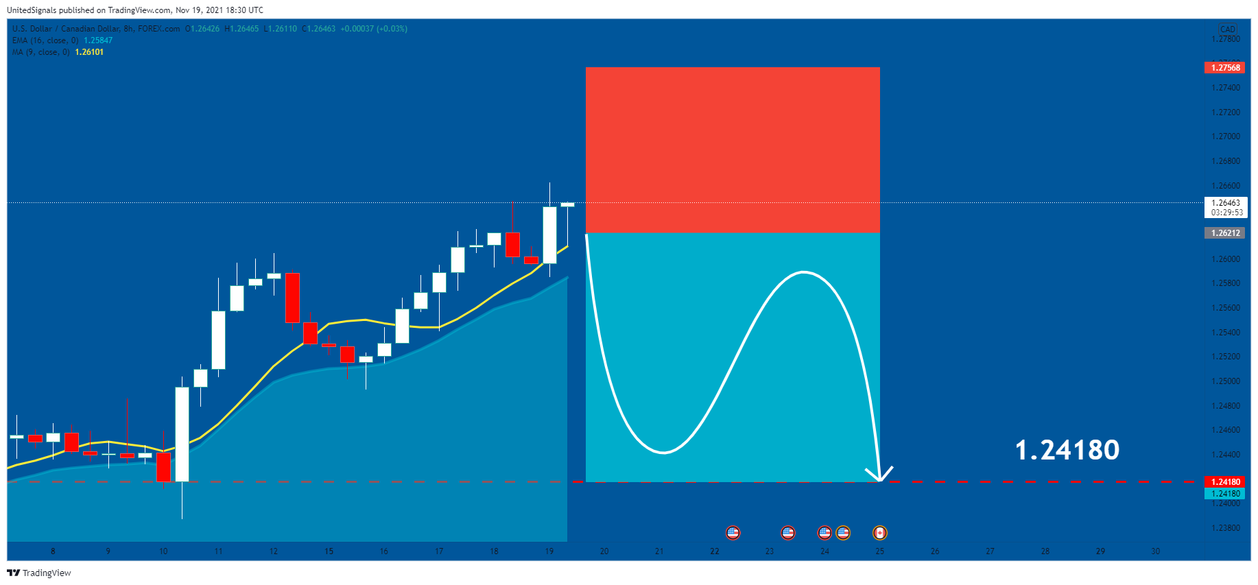 FOREXCOM:USDCAD Chart Image by UnitedSignals